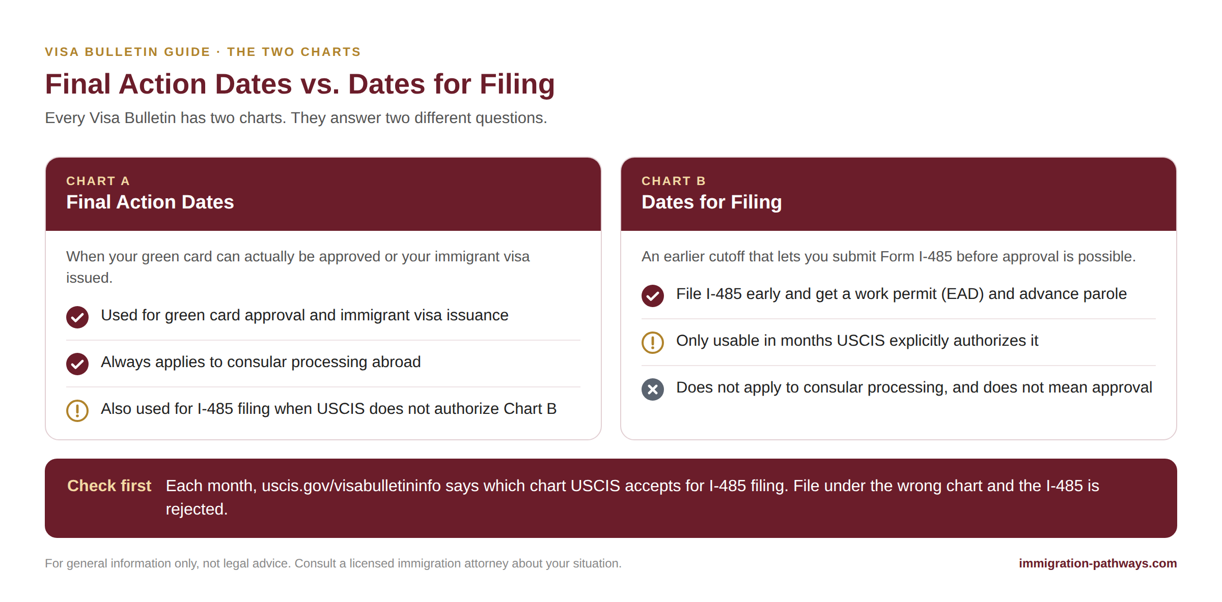 Visa Bulletin Final Action Dates vs. Dates for Filing: when your green card can be approved vs. when you can file Form I-485 early.