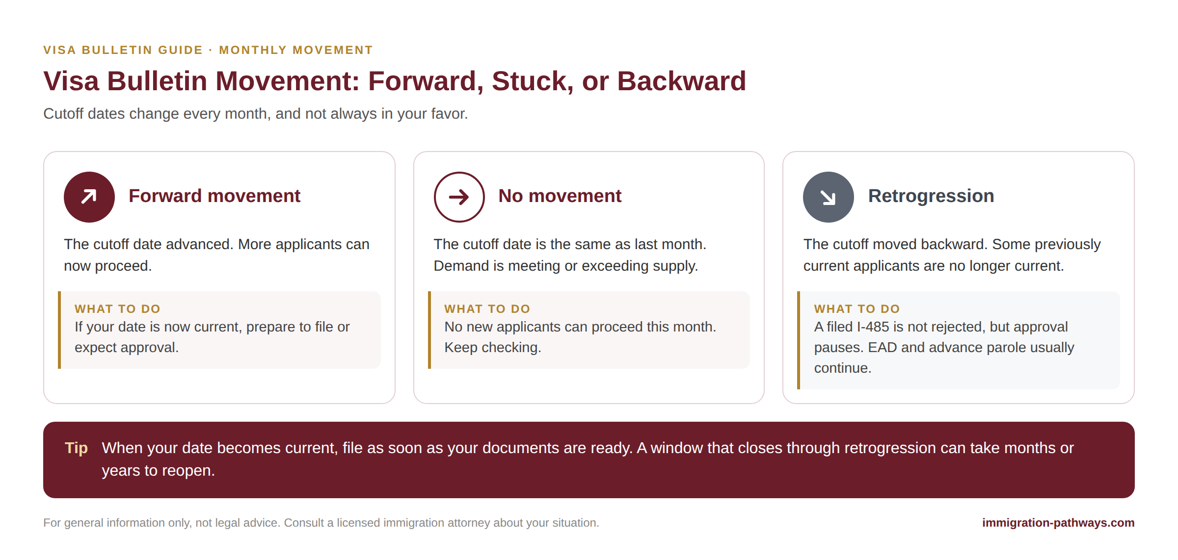 Visa Bulletin movement explained: forward movement, no movement, and retrogression, and what each means for your I-485.