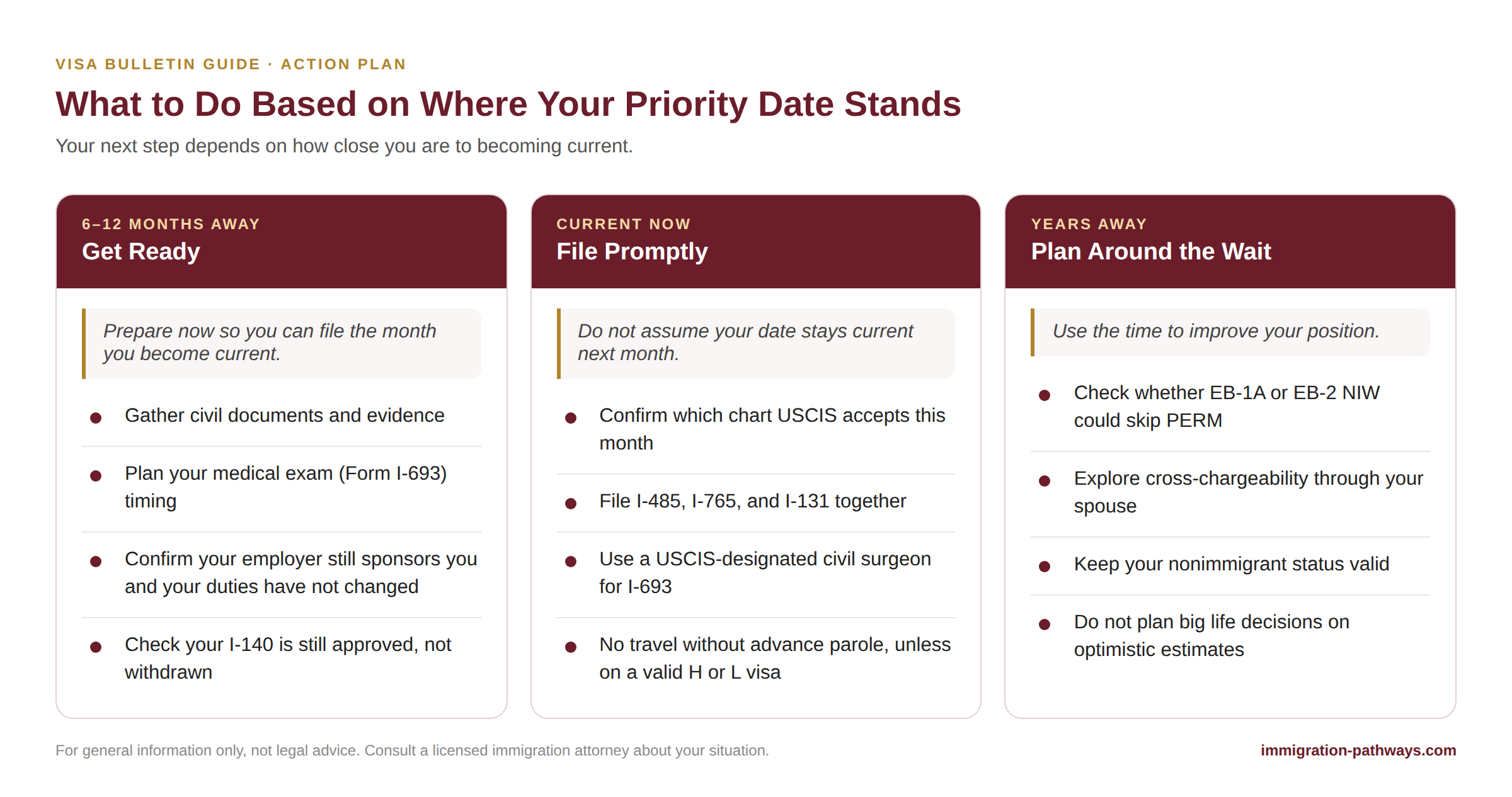 What to do based on your priority date: get ready at 6–12 months away, file promptly when current, plan around a long wait.