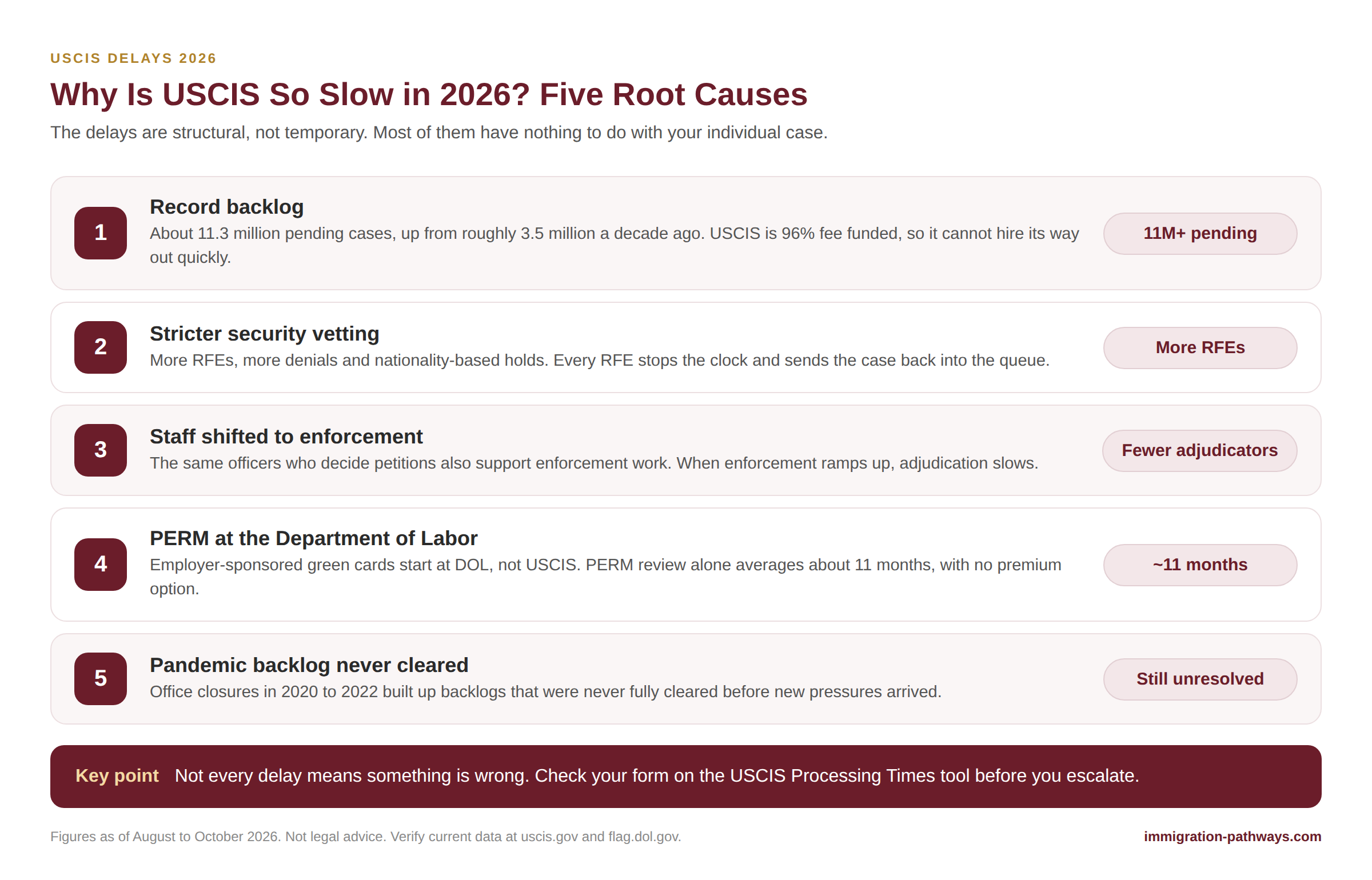 Why USCIS is so slow in 2026: five root causes, including a backlog of over 11 million cases, stricter vetting, staff shifted to enforcement, PERM delays at DOL, and the pandemic backlog.